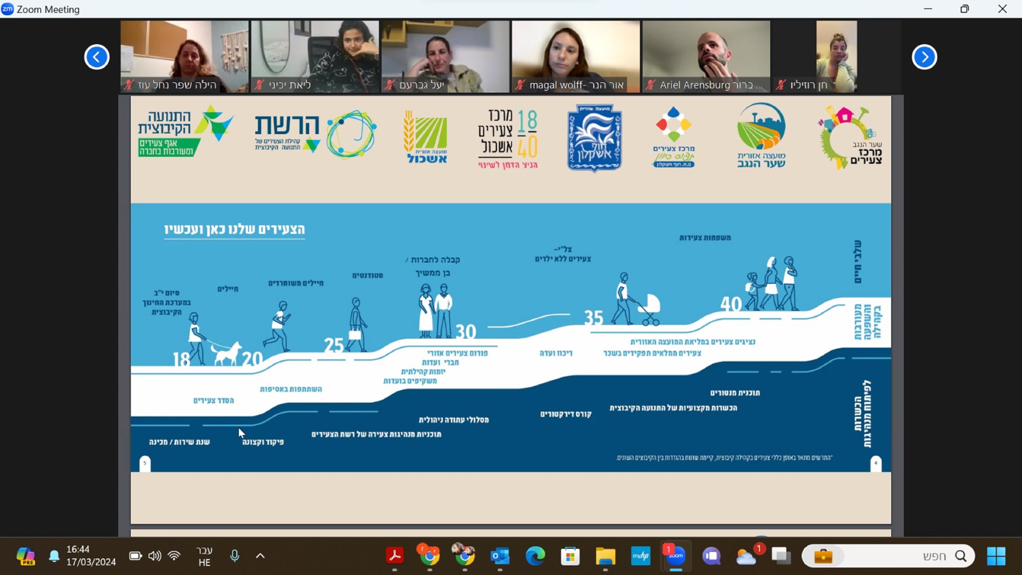 מפגש הכשרה לרכזי ורכזות הצעירים החדשים והוותיקים ביישובי המועצות האזוריות שער הנגב וחוף אשקלון